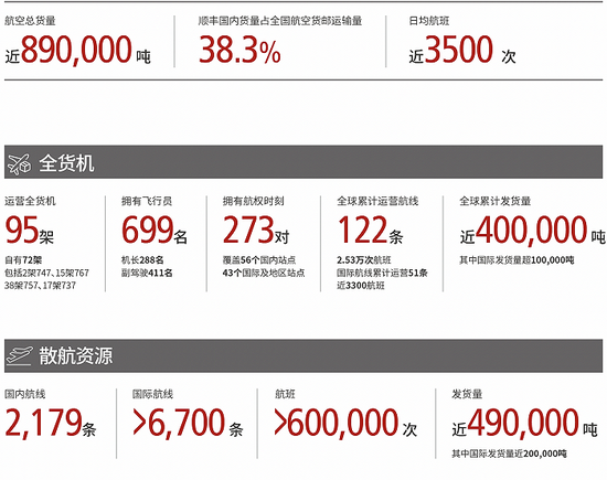 挺过疫情压力测试， 顺丰扣非后净利增逾5倍