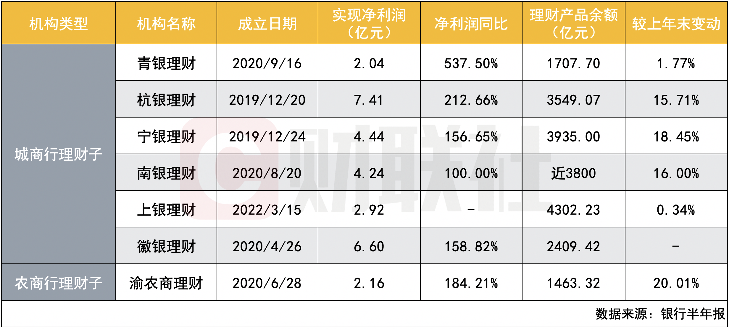 20家银行理财子上半年净赚超170亿元 工银、农银理财产品存续规模下滑