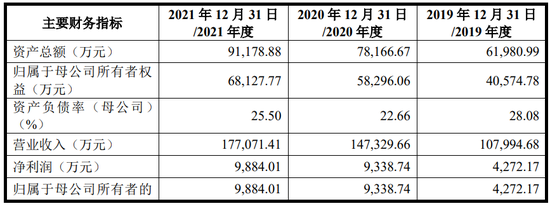 年度最低？研发费用占比最低仅0.23%，三任财务总监离职，创业板IPO