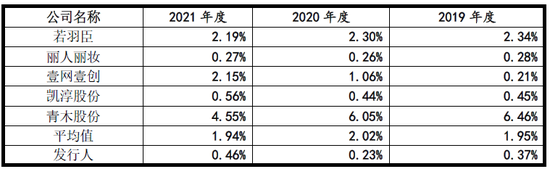 年度最低？研发费用占比最低仅0.23%，三任财务总监离职，创业板IPO