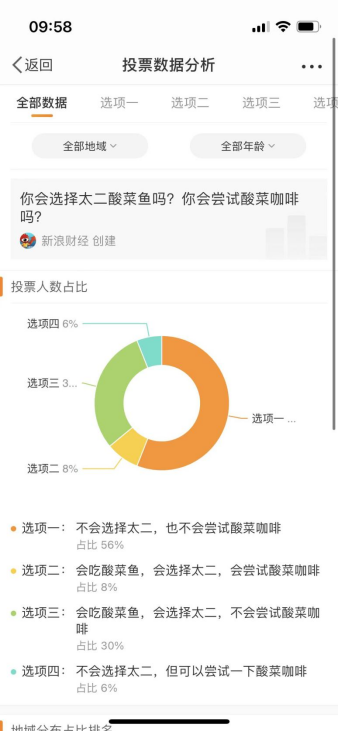 太二翻台率大跌40%，靠酸菜咖啡博眼球？