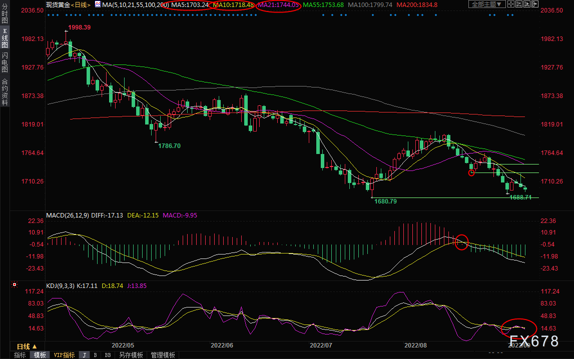 均线回归空头排列 金价再度濒临险境