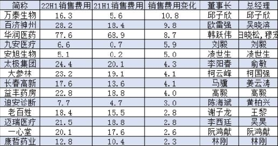 上半年药企销售费用：安旭生物增30倍，九安医疗增8倍，万泰生物增1.9倍，博腾股份增90%，康龙化成增超60%