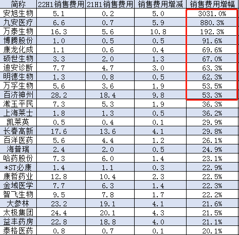 上半年药企销售费用：安旭生物增30倍，九安医疗增8倍，万泰生物增1.9倍，博腾股份增90%，康龙化成增超60%