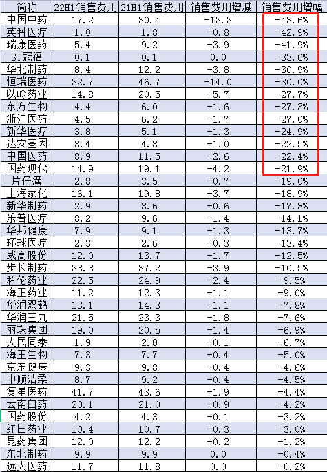 上半年药企销售费用：安旭生物增30倍，九安医疗增8倍，万泰生物增1.9倍，博腾股份增90%，康龙化成增超60%