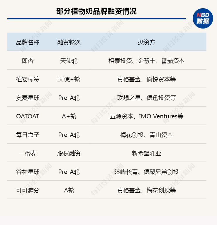 真香还是噱头？这个绿色食品赛道频现融资，网红“模范生”却还在亏钱