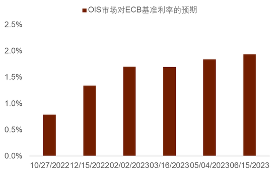 中金：欧央行大幅加息或难长期支持欧元