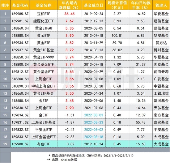 年内唯一仍亏商品ETF跳空走强，场内份额新低，酝酿重演去年“能源化工ETF”式急涨？
