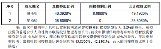 前次IPO申报，供应商为关联方未披露，实控人认定两次申报不一致，创业板IPO