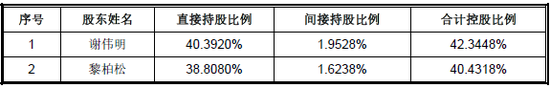 前次IPO申报，供应商为关联方未披露，实控人认定两次申报不一致，创业板IPO