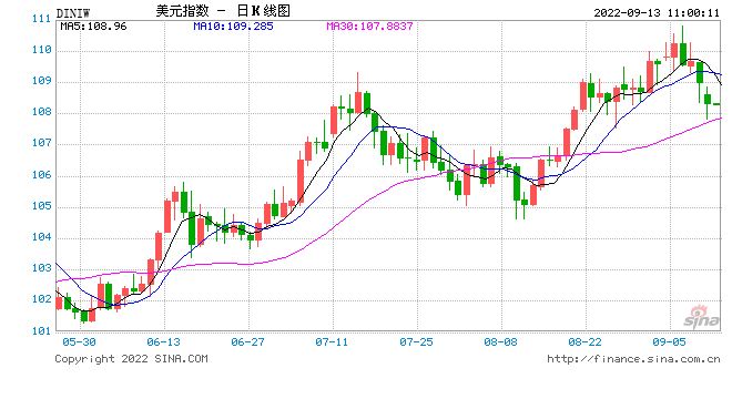 利空美元！机构预计未来4到6个月美联储被迫停止加息，美股暴涨