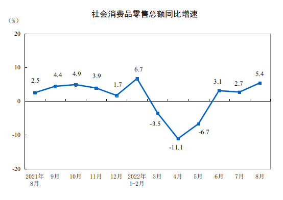 国家统计局：8月商品零售32510亿元，同比增长5.1%