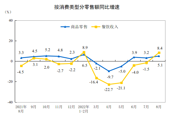 国家统计局：8月商品零售32510亿元，同比增长5.1%