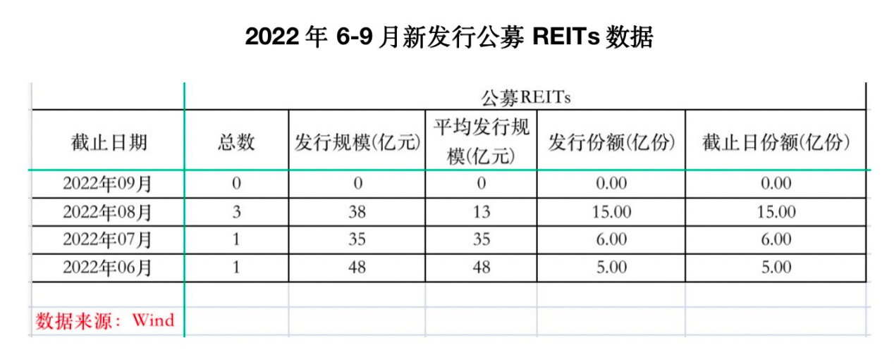 公募REITs新纪录！买1万元能获配23元，这么火还能买吗？