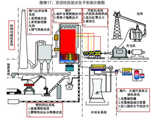 政策热度升温！火电灵活性改造市场蓄势待发，这些上市公司受益