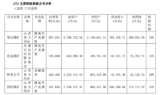 晋控煤业控股子公司停产发生事故，造成1人死亡，停产整顿！ 公司股价今年上涨96.75%