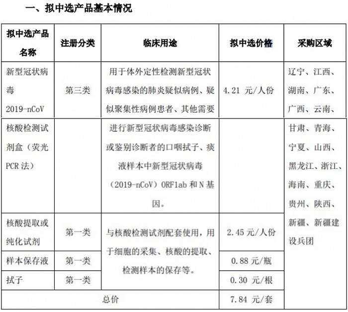 子公司中标核酸检测集采后 凯普生物连续两个季度净利环比下滑