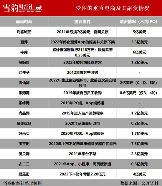烧光近1300亿！10万亿市场，容不下垂直电商