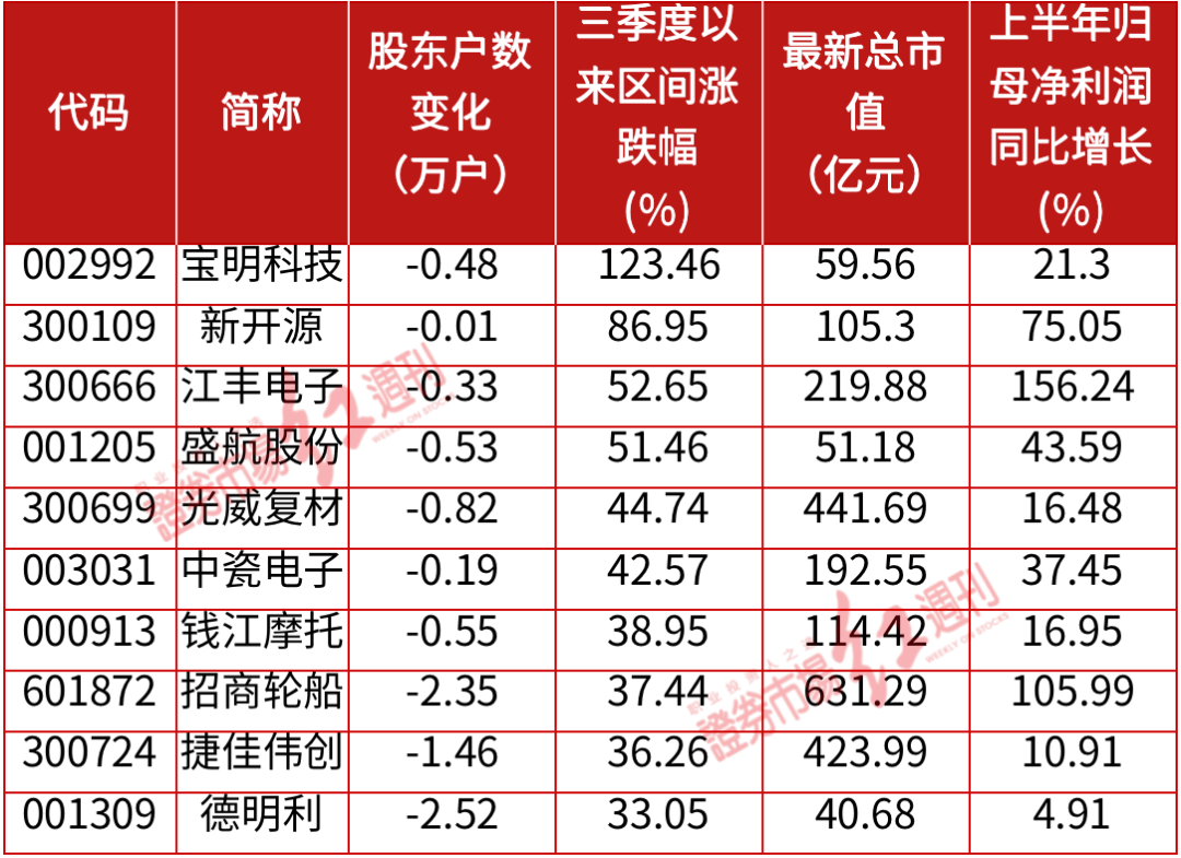 最新筹码集中股名单速递！这只消费电子股已翻倍，朱少醒、傅鹏博、谢治宇、邓晓峰等都在关注“它”