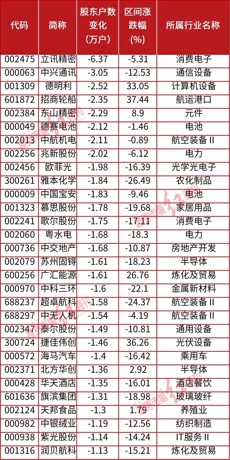 最新筹码集中股名单速递！这只消费电子股已翻倍，朱少醒、傅鹏博、谢治宇、邓晓峰等都在关注“它”
