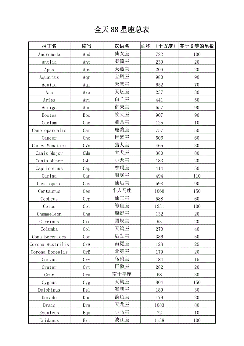 星座英文名字大全(每个星座的英文名字)