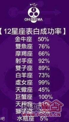 十二星座表白成功率排名(排行榜 十二星座表白成功率)