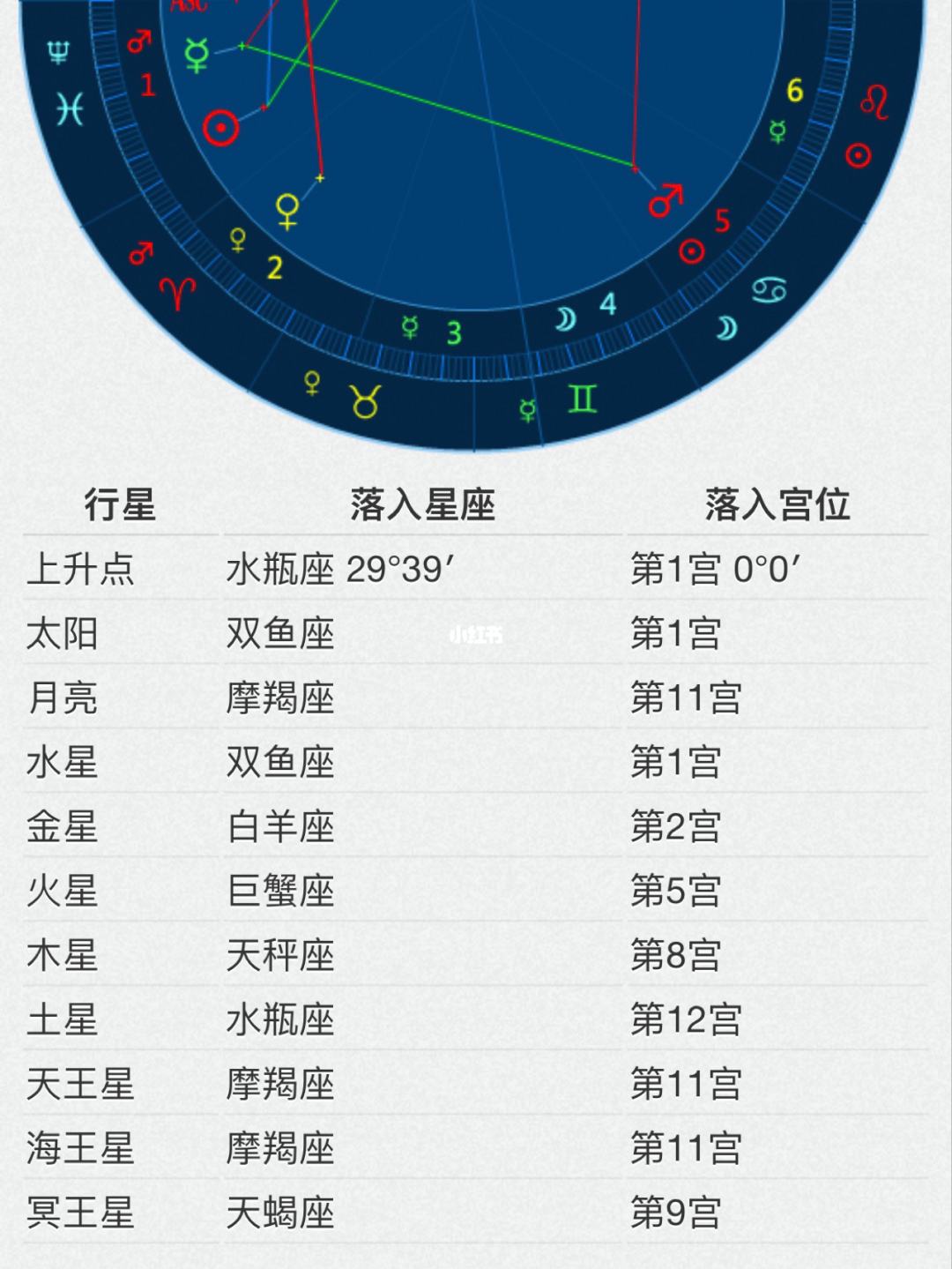 怎么看星座的上升和太阳月亮表(怎么看自己的太阳星座月亮星座和上升星座)