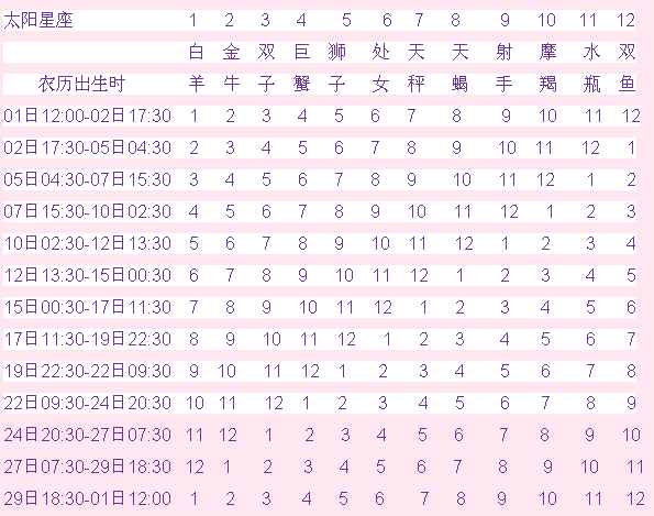 上升星座查询表(上升星座查询表是阴历还是阳历)