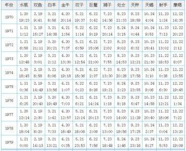 12星座的出生日期表(12星座的出生日期表 全部)