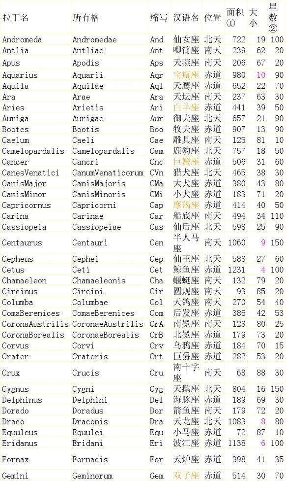 88个星座名称为什么只剩12个(88个星座为什么只剩下12个星座?)