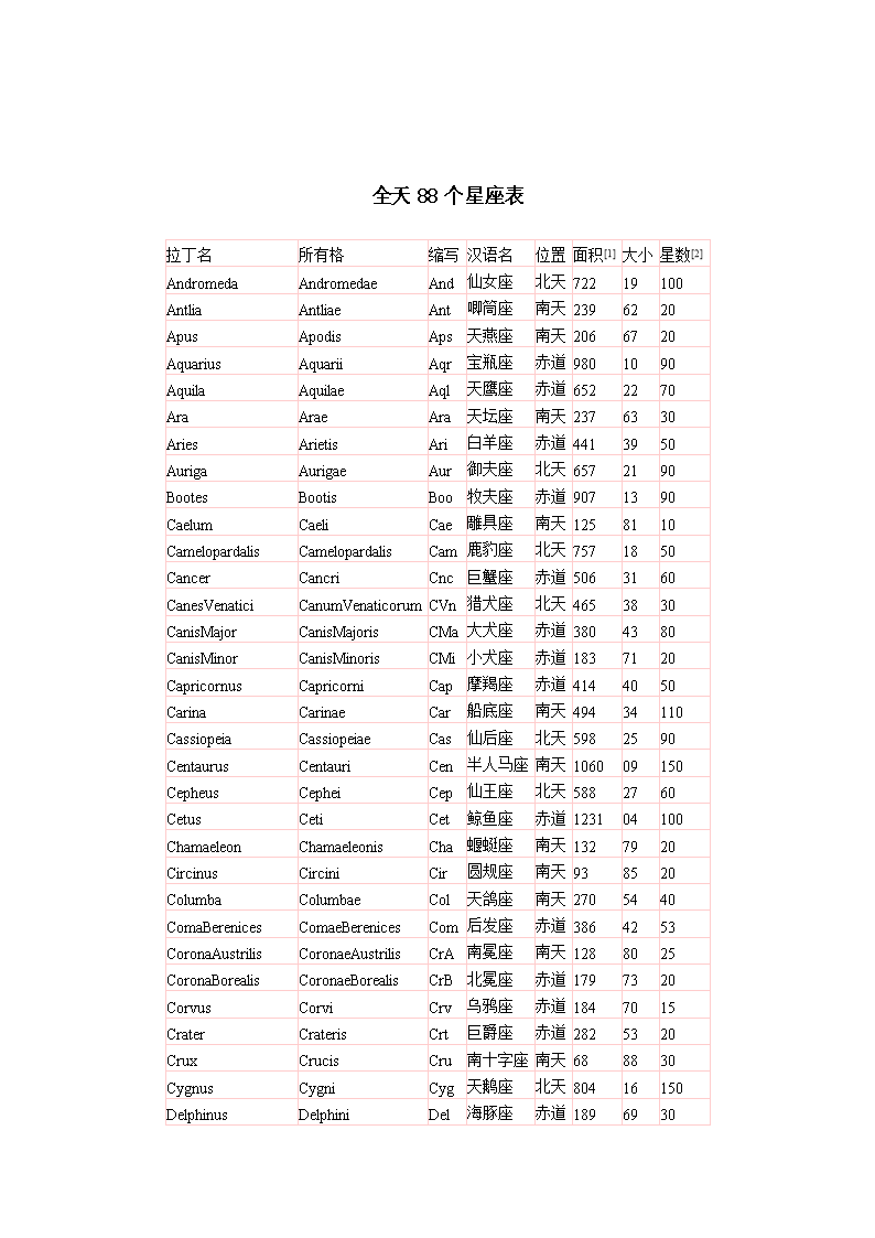 88个星座有哪些(88个星座有哪些星座都是哪个月)