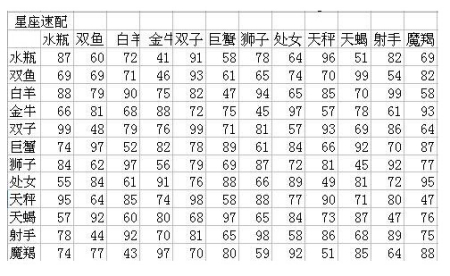 十二星座配对表格一览表(十二星座配对表格一览表图片)