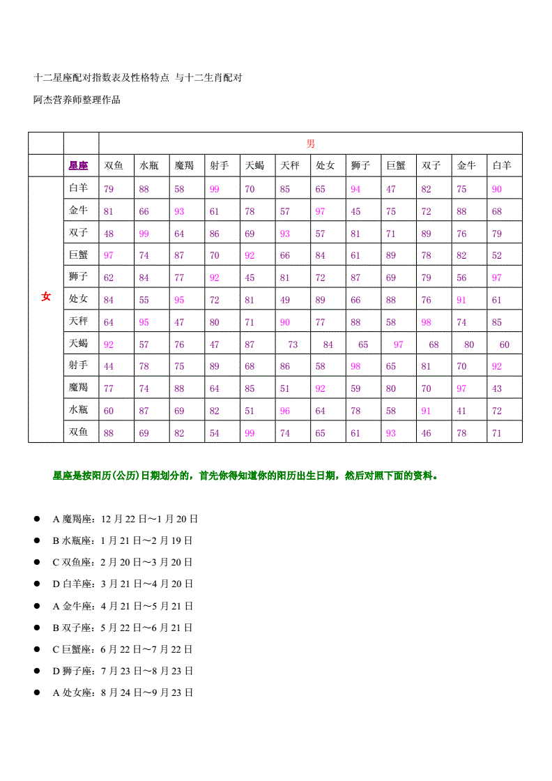 十二星座配对表格一览表(十二星座配对表格一览表图片)
