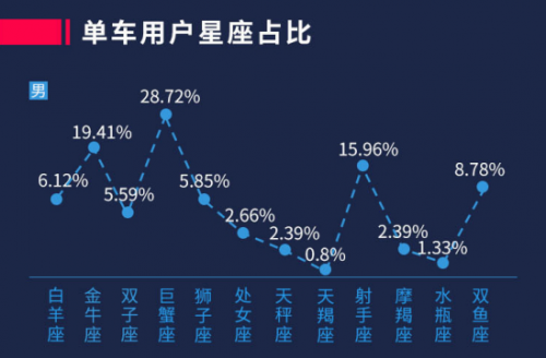 星座配对数据统计(十二星座配对率统计图)