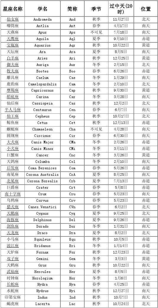 包含星座月份表十二星座表的词条