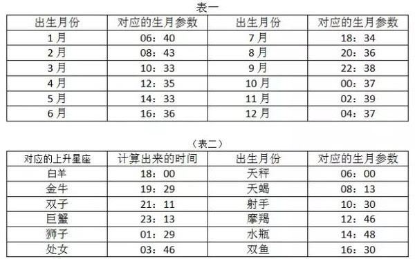 怎么看上升星座太阳星座月亮星座(怎么看上升星座太阳星座月亮星座怎么看)