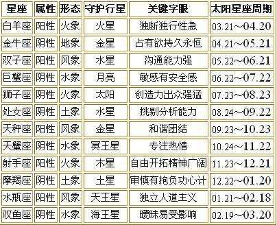 星座月份表用阴历还是阳历(星座月份表用阴历还是阳历表示)