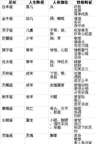 十二星座配对表指数表(十二星座配对表指数表,免费)