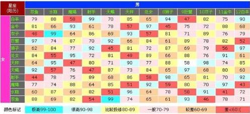 12星座配对查询(十二星座配对查询_12星座配对表星座乐手机版)