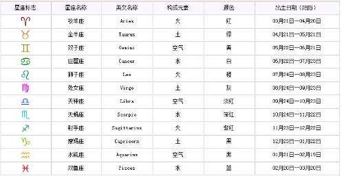 十二星座阳历日期查询(十二星座阳历日期查询方法)