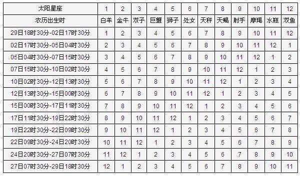 星座查询太阳月亮上升星座(太阳星座 月亮星座 上升星座怎么查询)