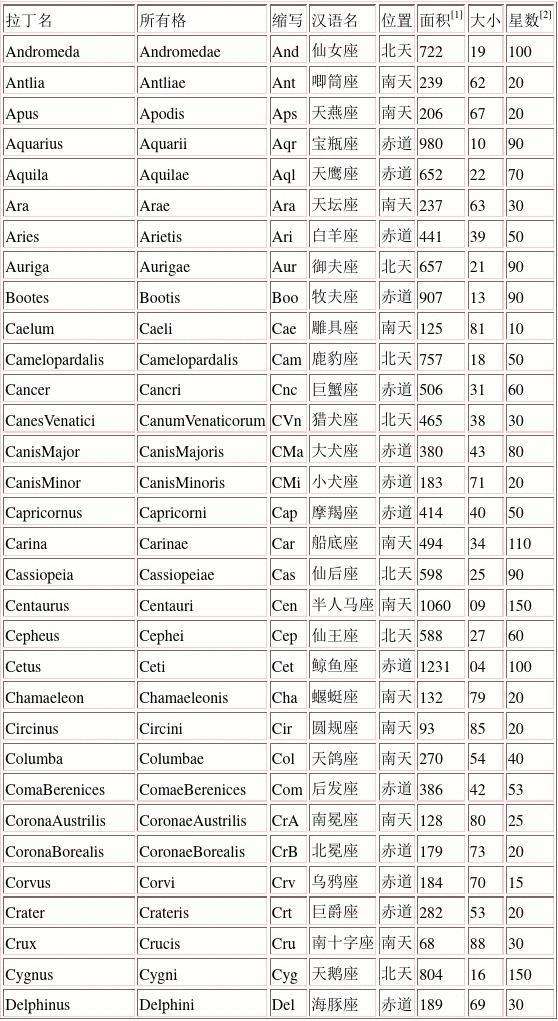 88个星座是什么名字(88个星座各是什么名字)