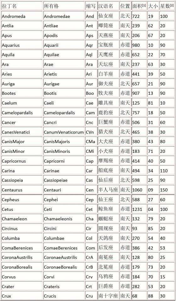 88个星座是什么名字(88个星座各是什么名字)