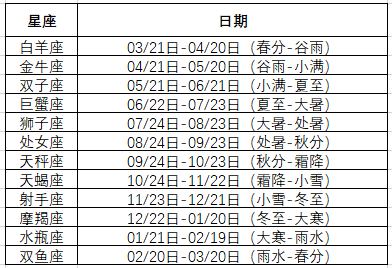 太阳星座月亮星座上升星座(太阳星座月亮星座上升星座是什么意思)