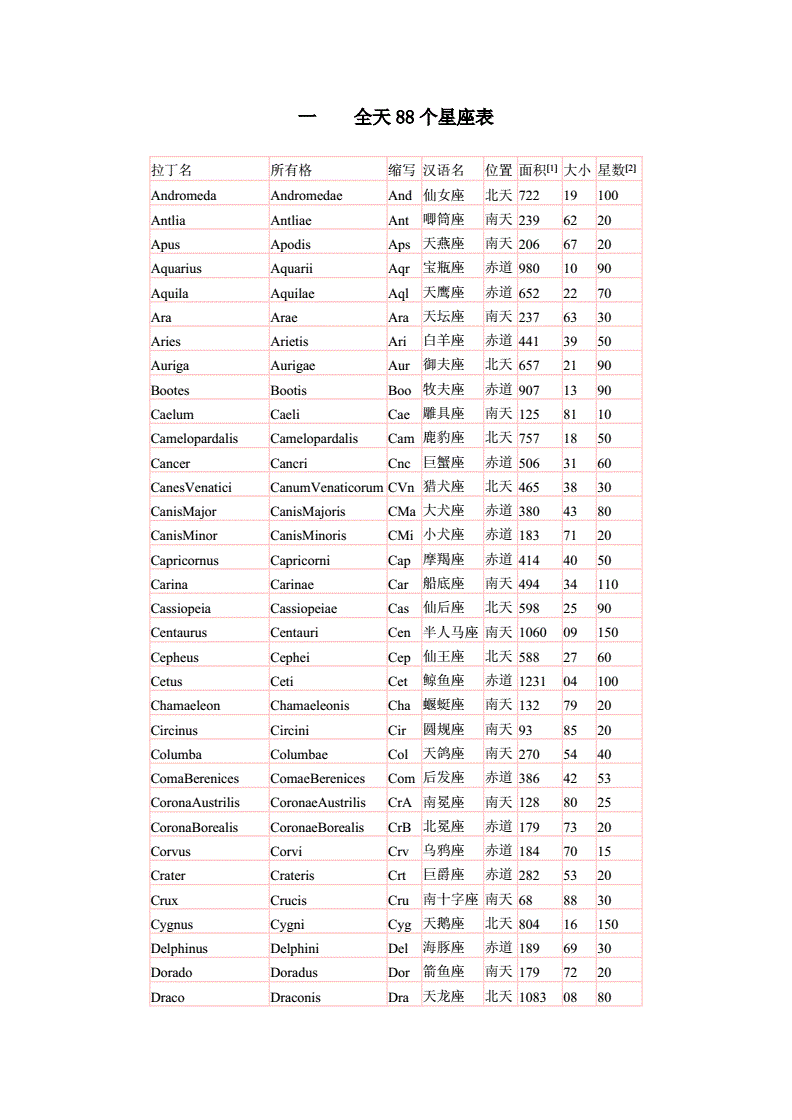 88个星座分别是什么名字(88个星座分别是什么名字男)