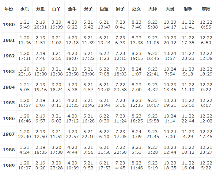 1997年星座月份表查询的简单介绍