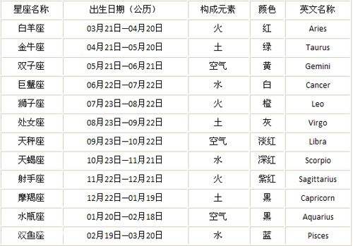 星座表十二星座表2013(星座表十二星座表200512月22)