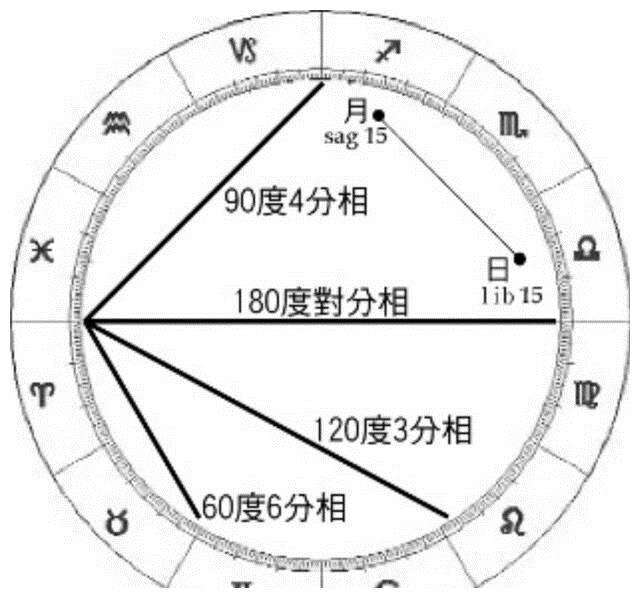 星座星盘准吗(星座和星盘哪个准)