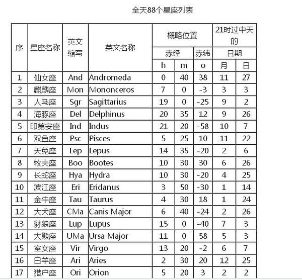 星座只有12个吗不是88个吗(星座只有12个吗不是88个吗会怎样)