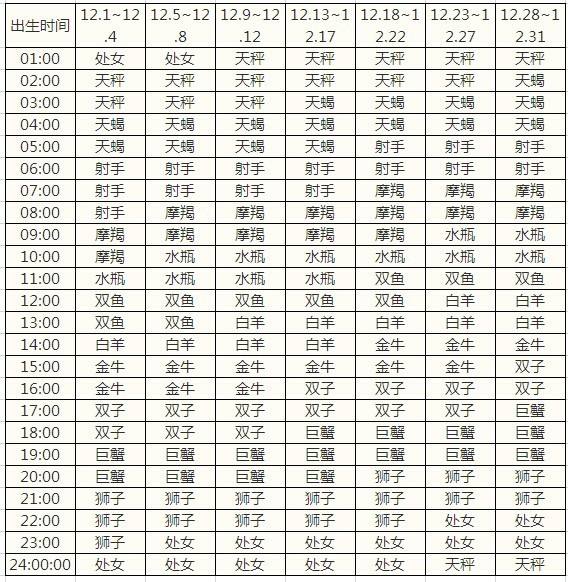 12星座的月份表阴历(十二星座的月份表阴历查询)